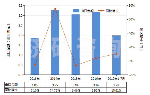 2013-2017年7月中國(guó)聚乙酸乙烯酯的水分散體(HS39051200)出口總額及增速統(tǒng)計(jì)
